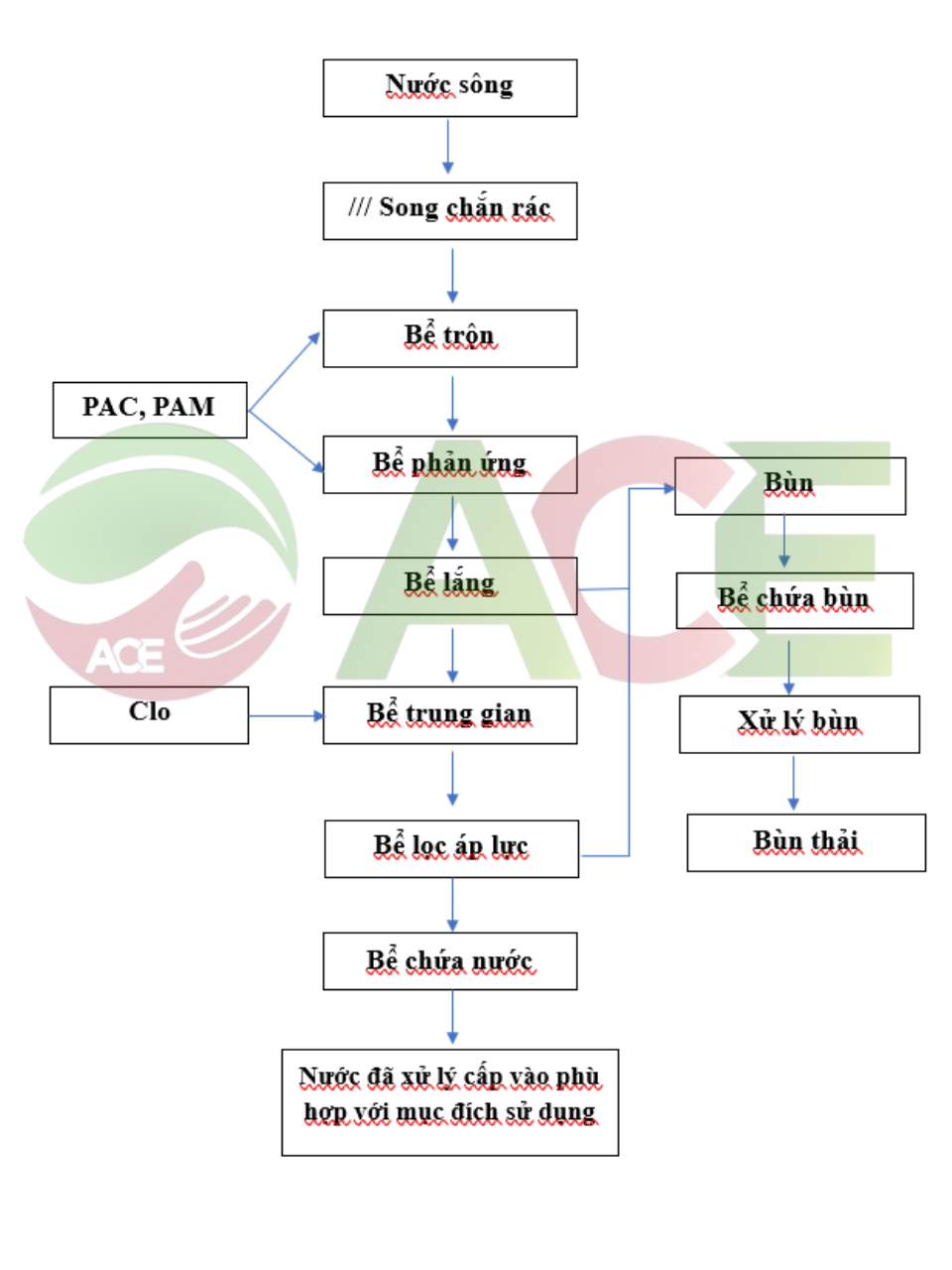 Sơ đồ công nghệ hệ thống xử lý nước cấp